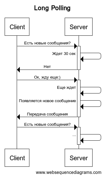 Возможно не настроен long polling 1с