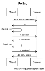 Возможно не настроен long polling 1с