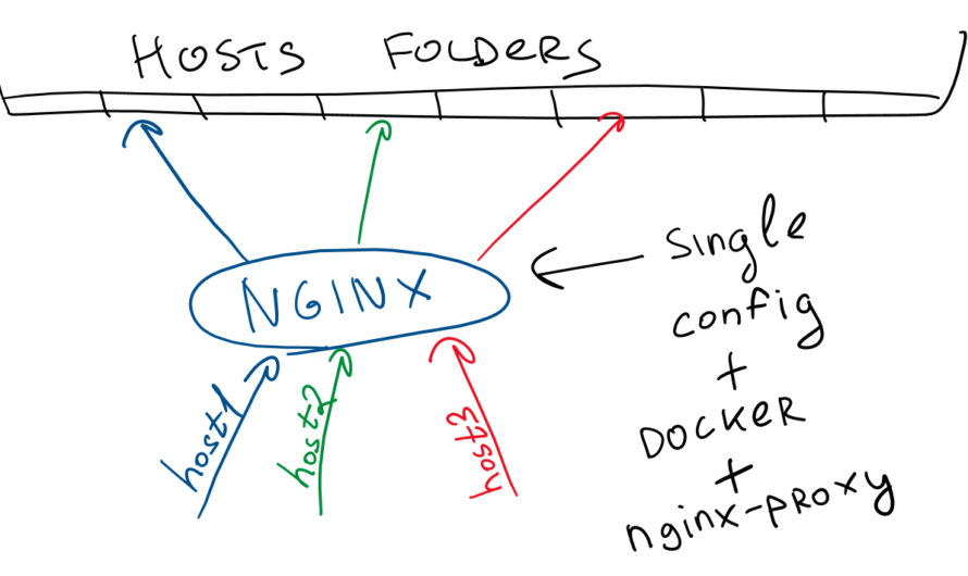 Docker и nginx для статичных сайтов